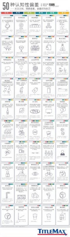 #图片50种认知性偏差